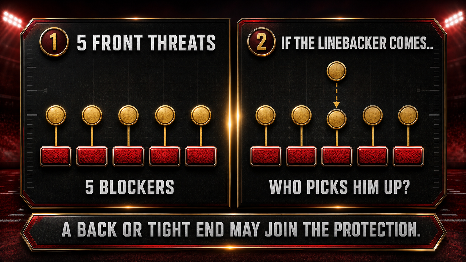 Two-step protection diagram: five blockers account for five front threats, then a possible linebacker rush creates an extra assignment.
