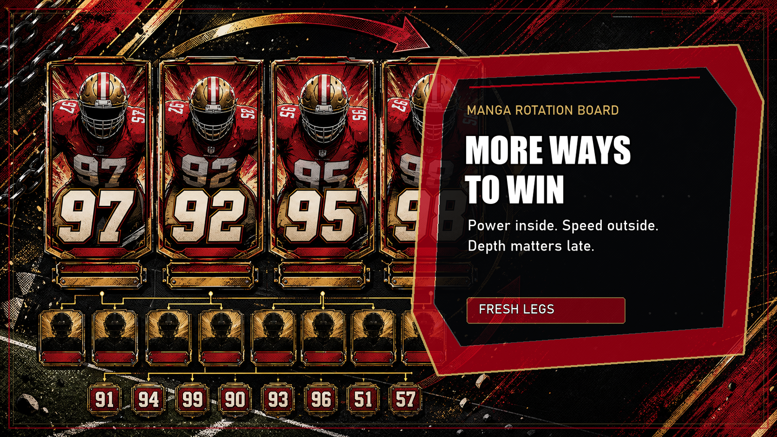 Manga rotation board showing 49ers defensive line numbers 97, 92, 95, and 98 with depth cards and more ways to win text.