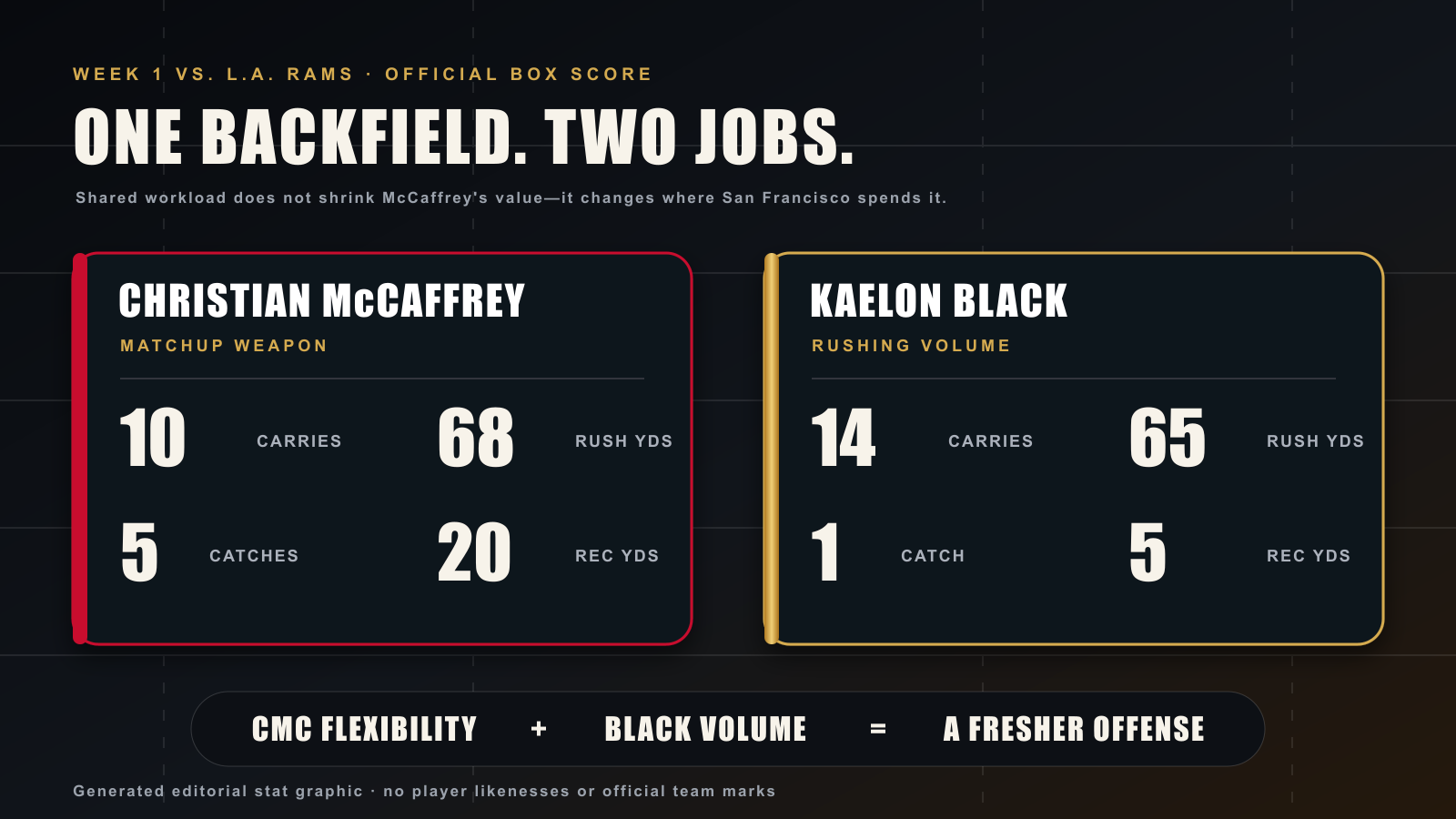 Week 1 workload comparison showing Christian McCaffrey's and Kaelon Black's carries, rushing yards, catches and receiving yards.