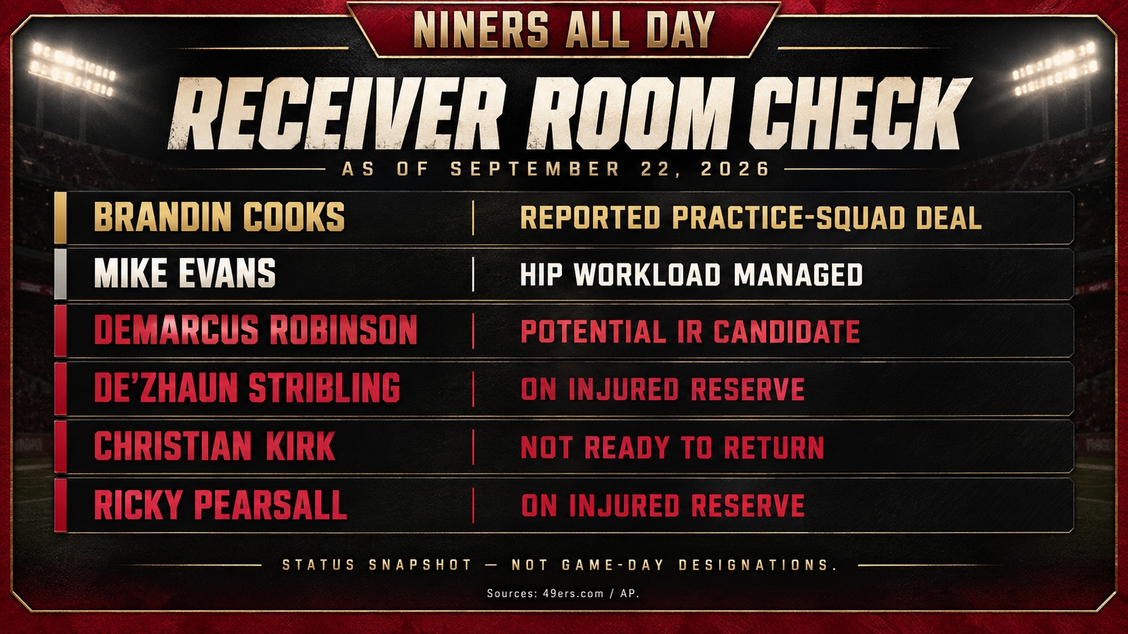 Receiver status snapshot dated September 22, 2026: Cooks reported deal, Evans managed workload, Robinson potential IR, Stribling and Pearsall on IR, Kirk not ready to return.