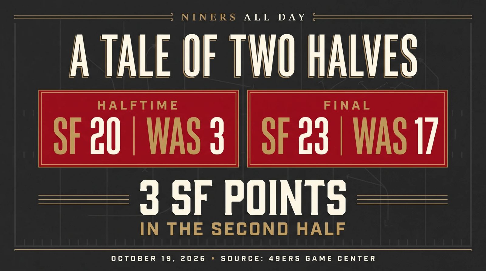 San Francisco led Washington 20–3 at halftime and won 23–17, scoring three second-half points.