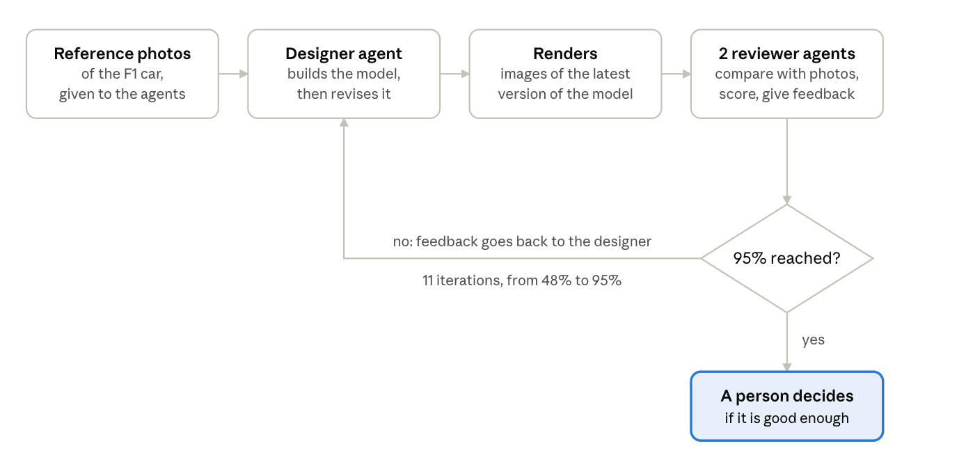 Diagram of the automated review loop: a designer agent builds the model and two reviewer agents score renders against reference photos until the score reaches 95%
