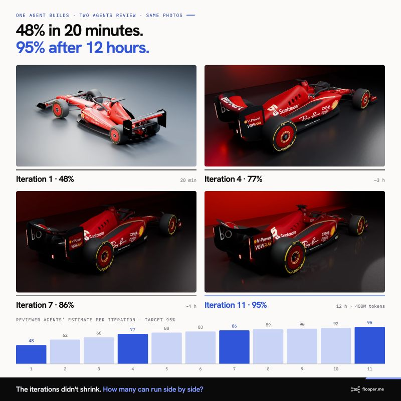 F1 car renders at iterations 1, 4, 7 and 11, with a bar chart of reviewer scores rising from 48% to 95%