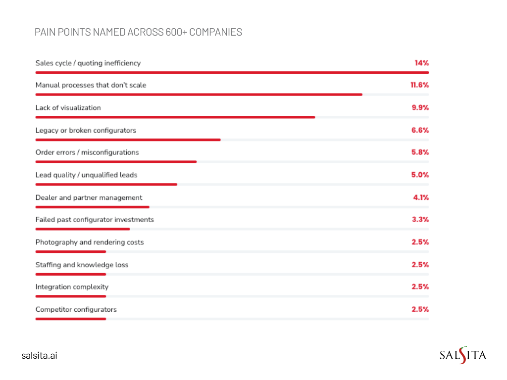 Pain points named across 600+ companies selling custom products