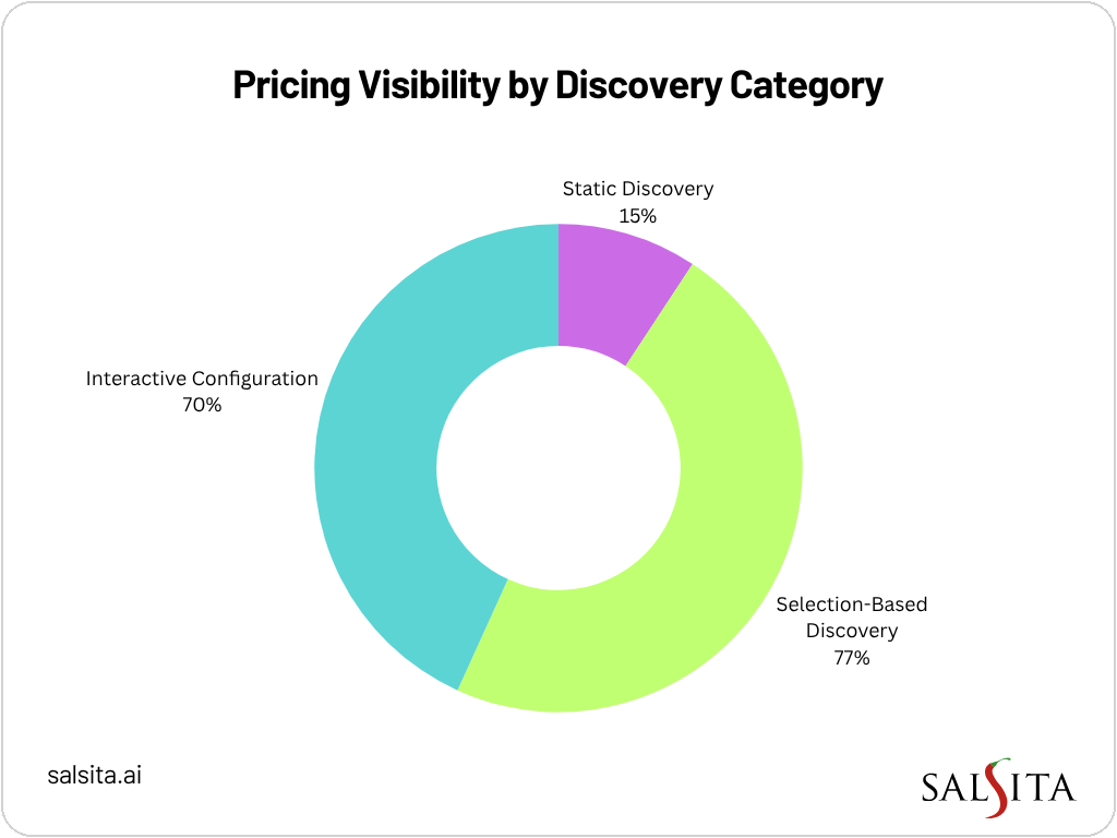 Cabinet website pricing by discovery type – static, selection-based, and interactive configuration