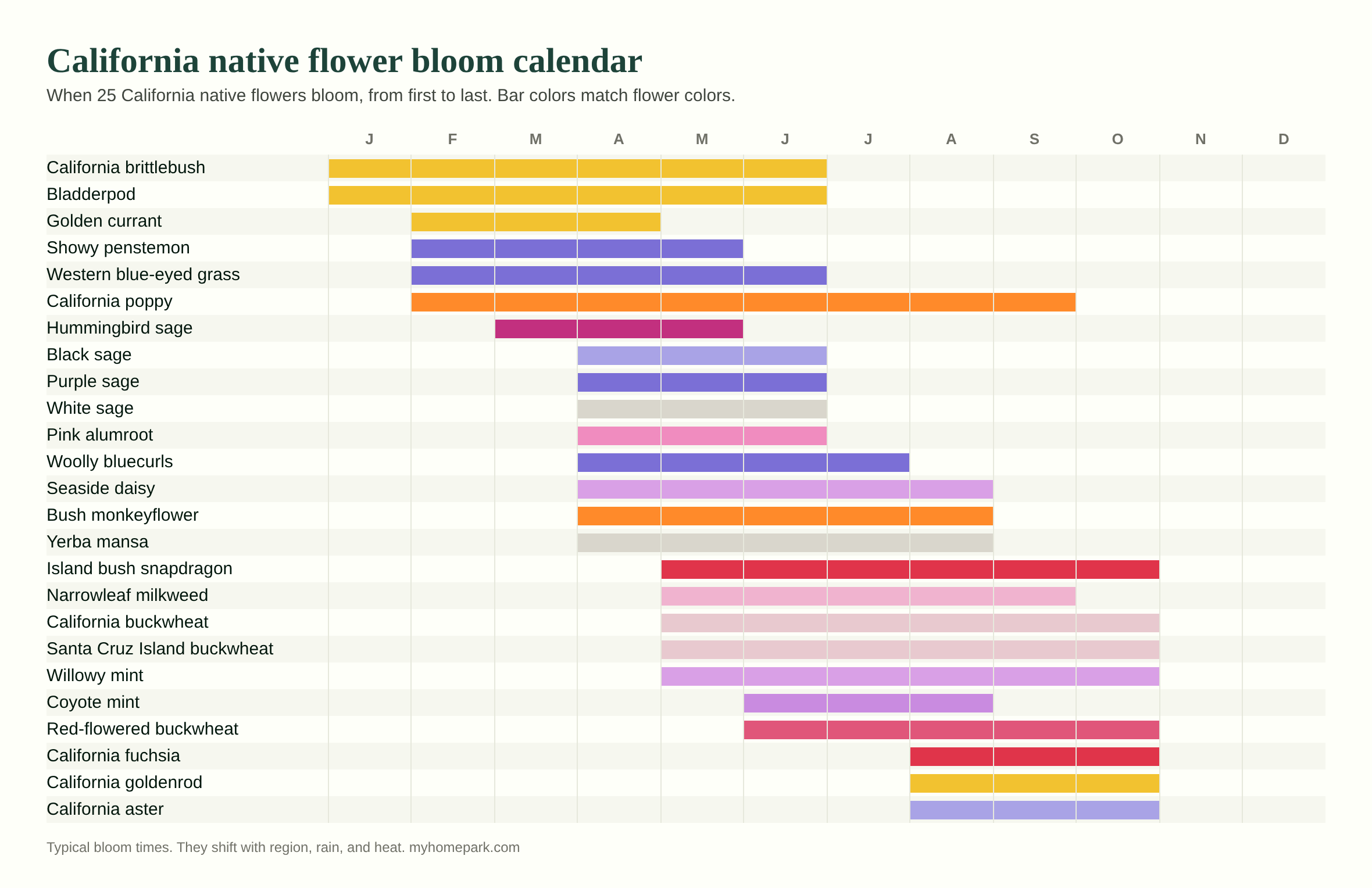 Bloom calendar chart showing when 25 California native flowers bloom, January through December