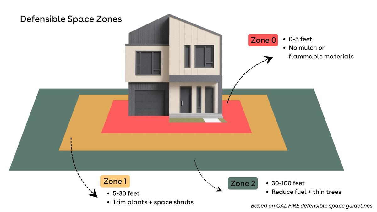 Defensible space landscaping example
