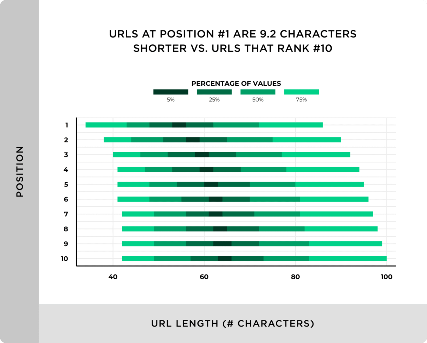 URL length and Position