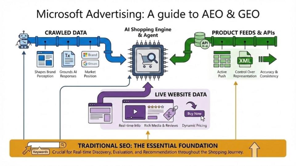Infographic - Microsoft guide to GEO