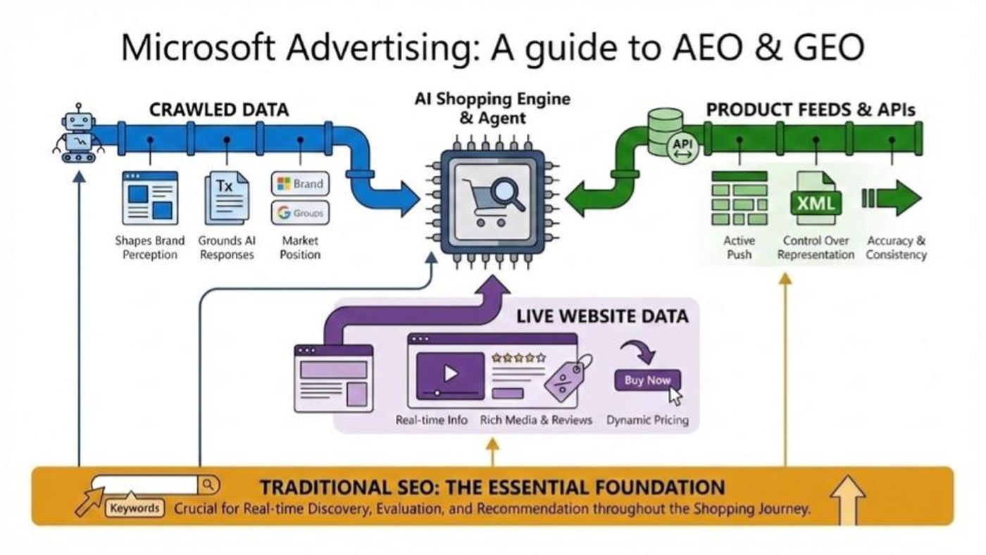Infographic - Microsoft guide to GEO