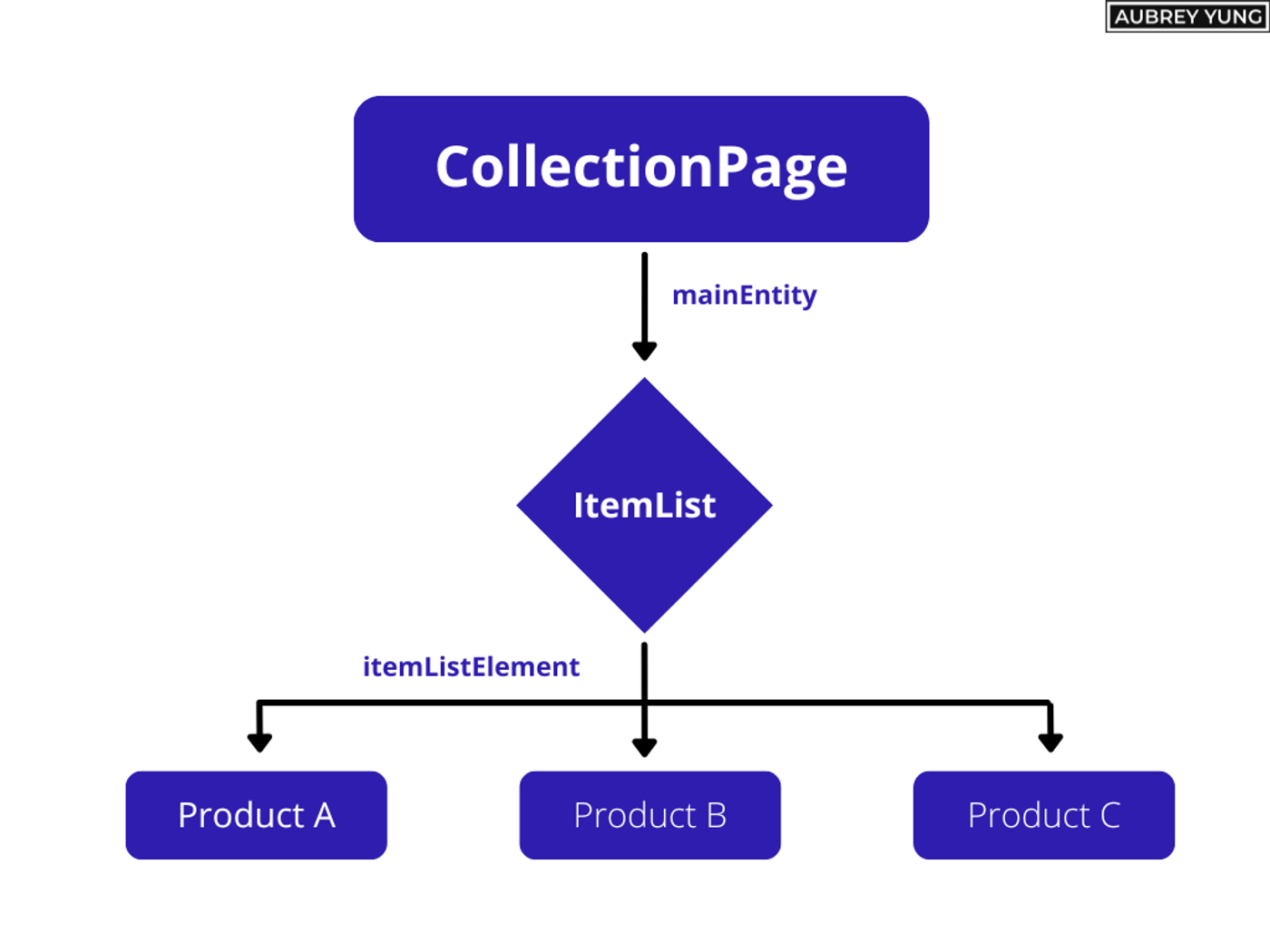 Anatomy of product schema markup for category pages