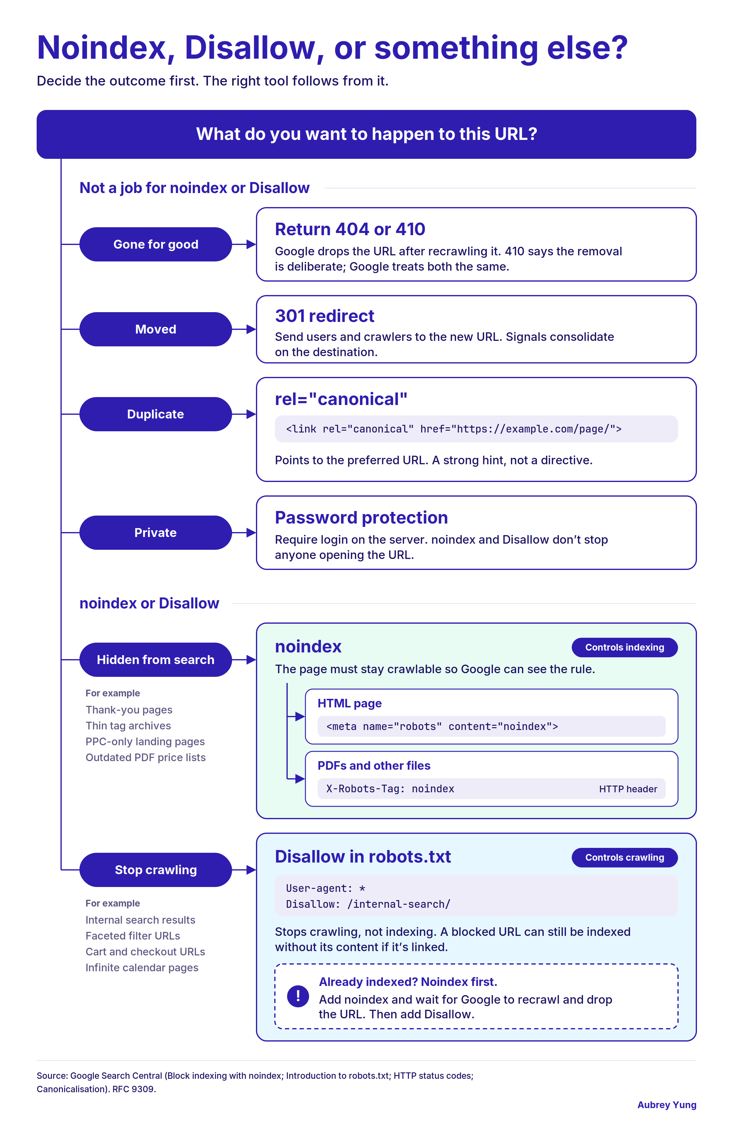 Disallow vs noindex decision flow chart