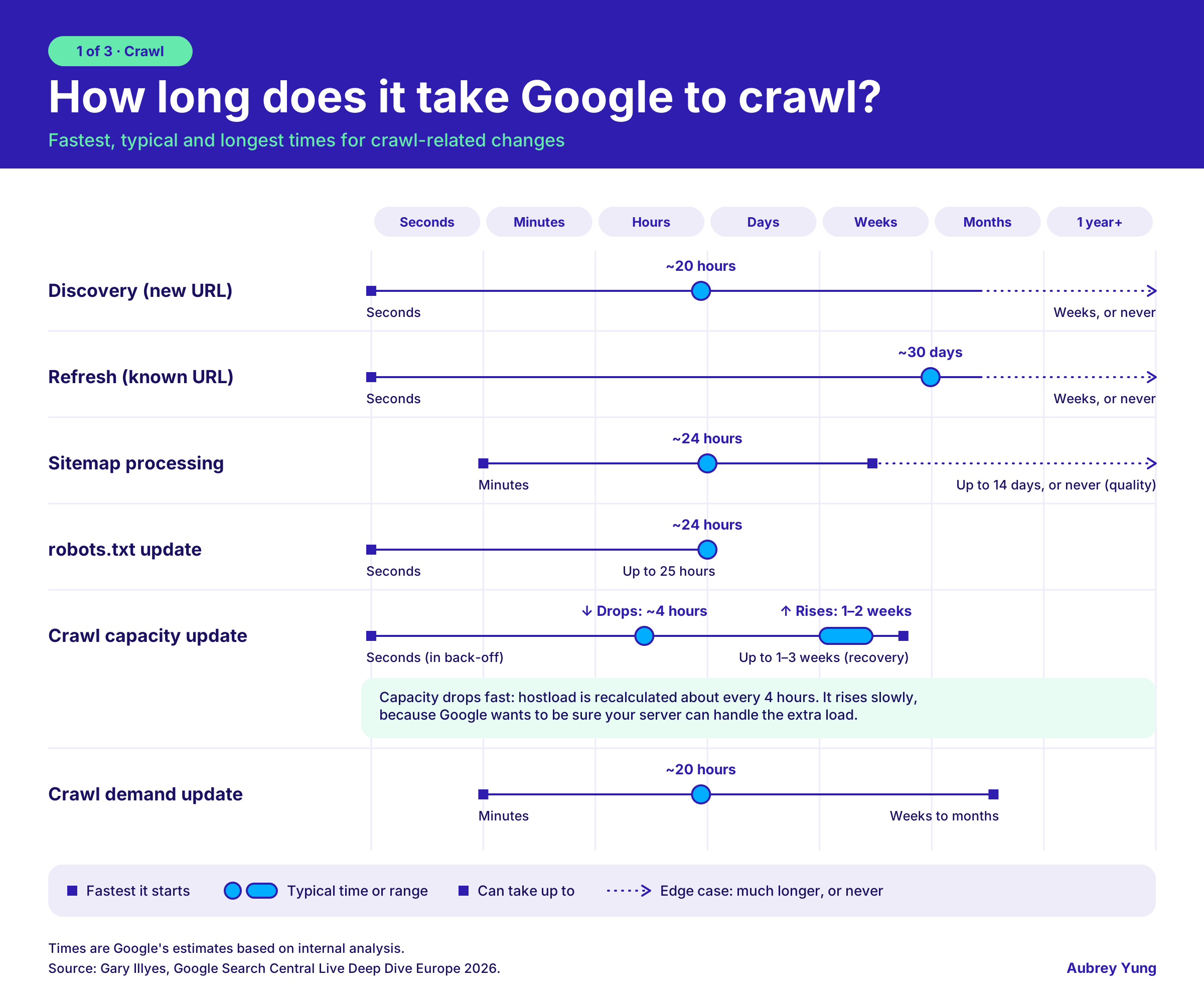 How long does it takes Google to crawl