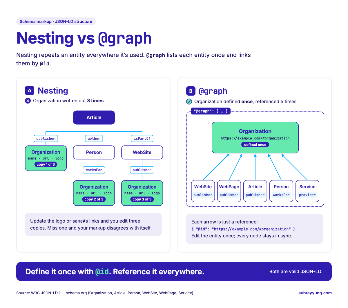 Nesting vs @graph
