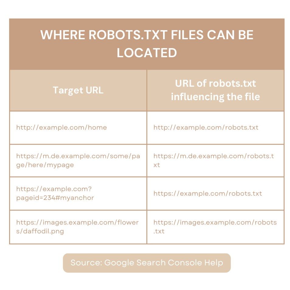 Where robots.txt files can be located