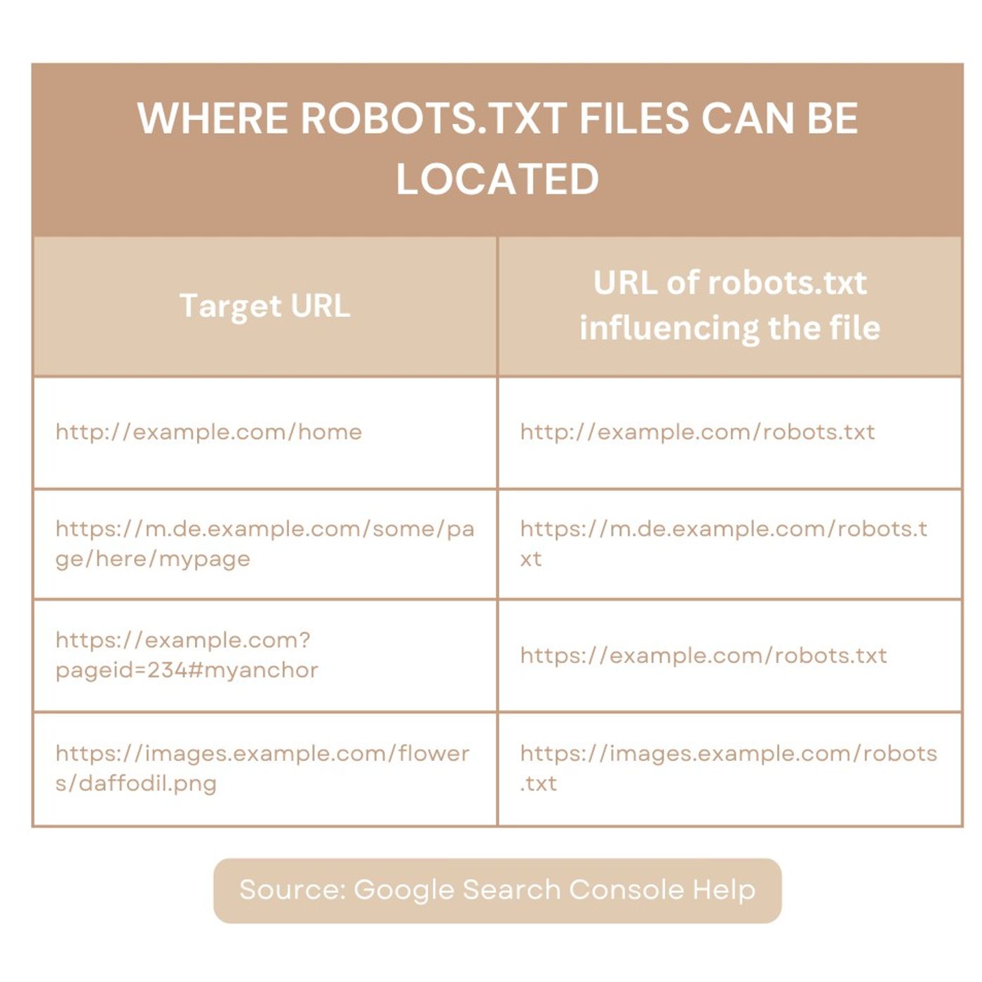 Where robots.txt files can be located