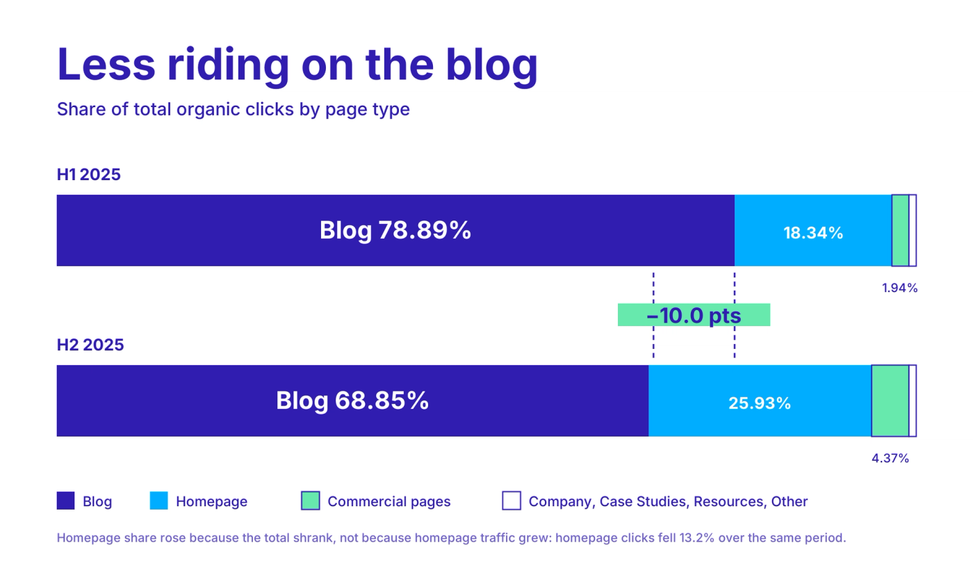 Traffic share