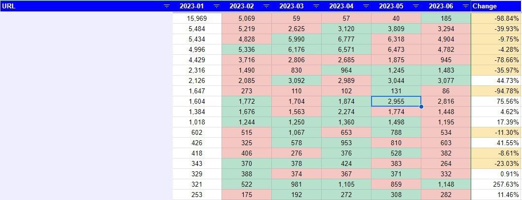 Track content decay in Google Sheets