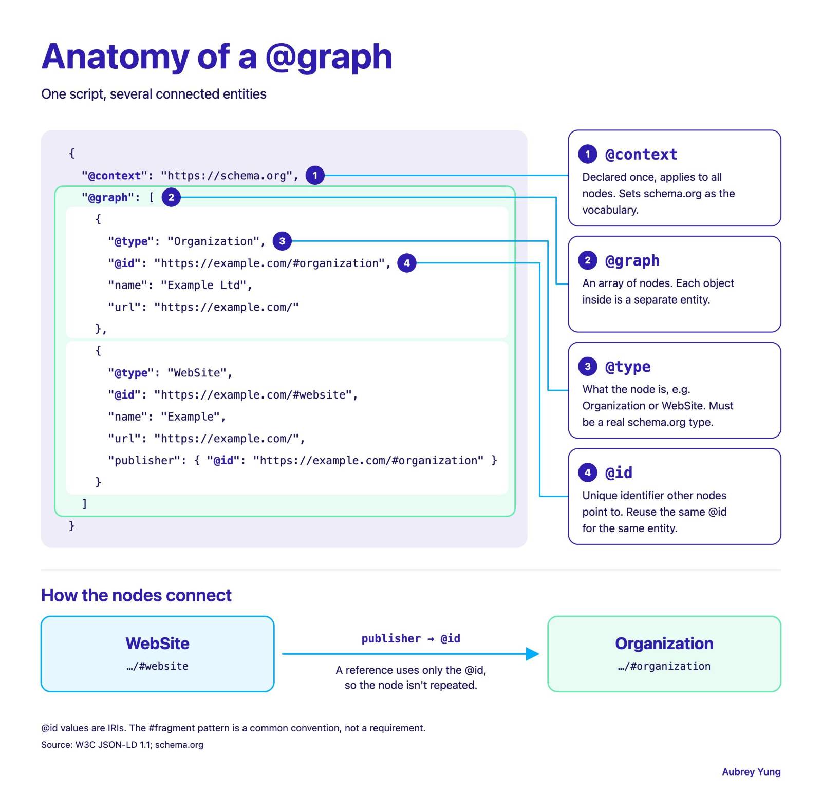 Anatomy of @graph