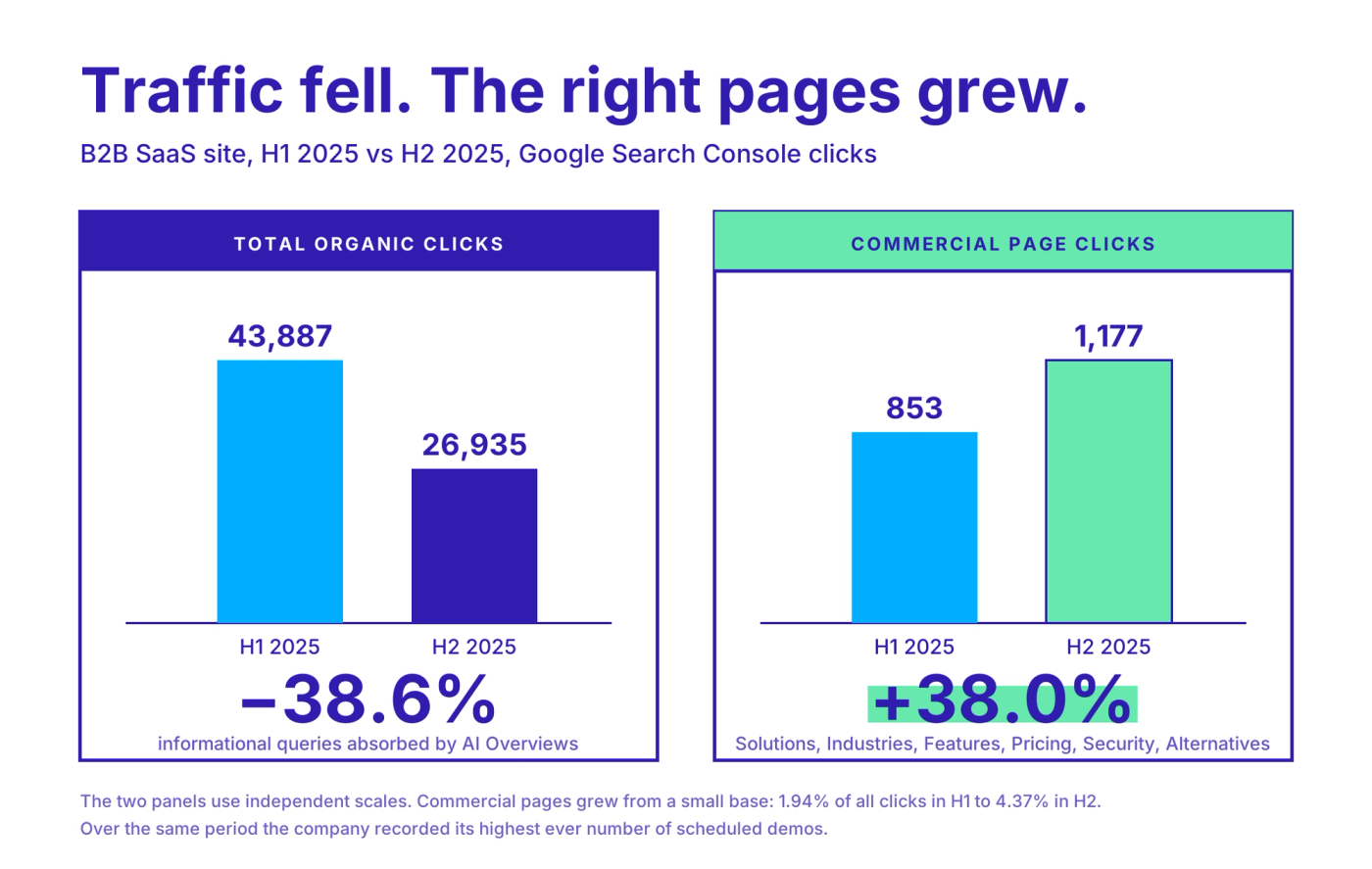 Total organic clicks fell while commercial page clicks rose