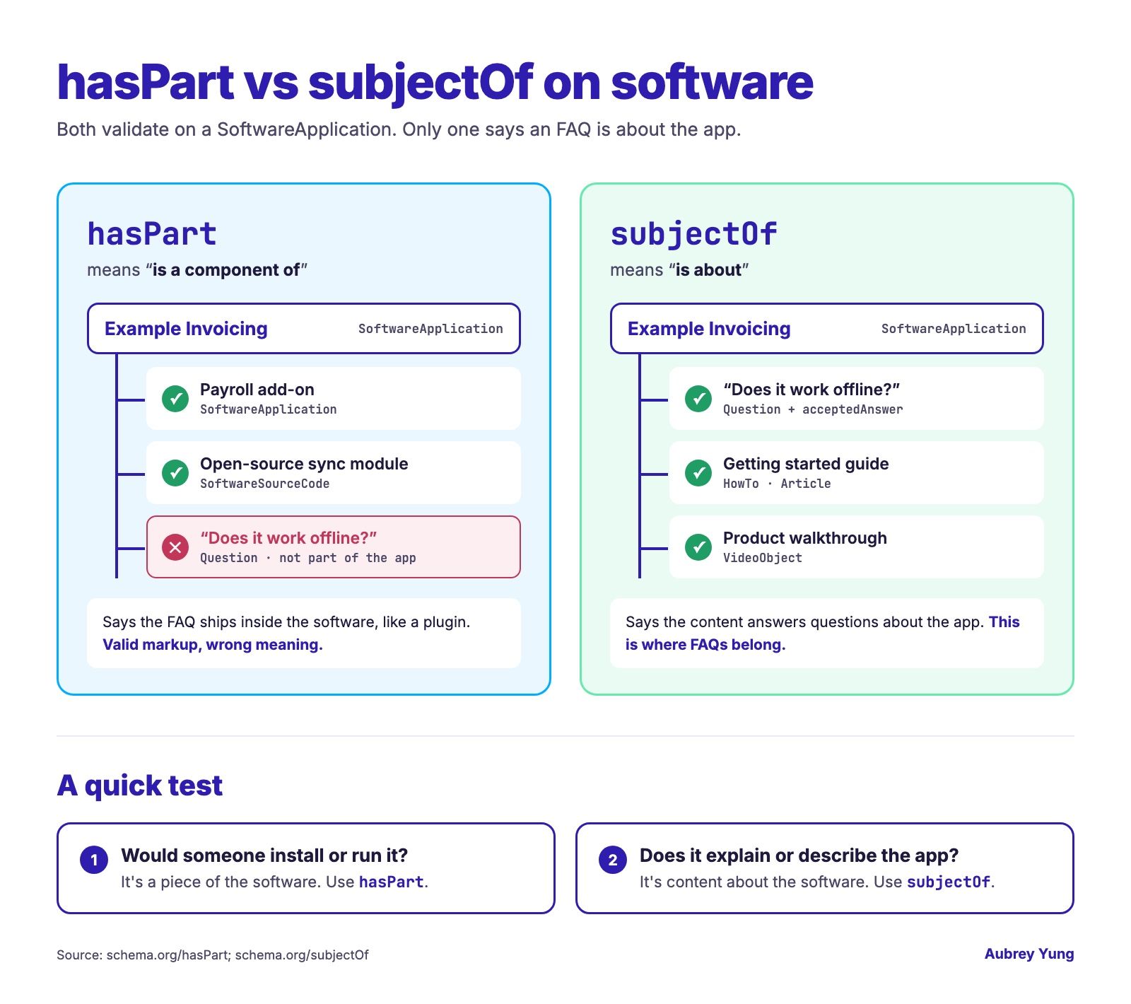 Comparison of hasPart and subjectOf on a SoftwareApplication. hasPart means 'is a component of' and fits add-ons and modules, but marking an FAQ question with it is wrong. subjectOf means 'is about' and fits questions with accepted answers, guides and walkthrough videos.