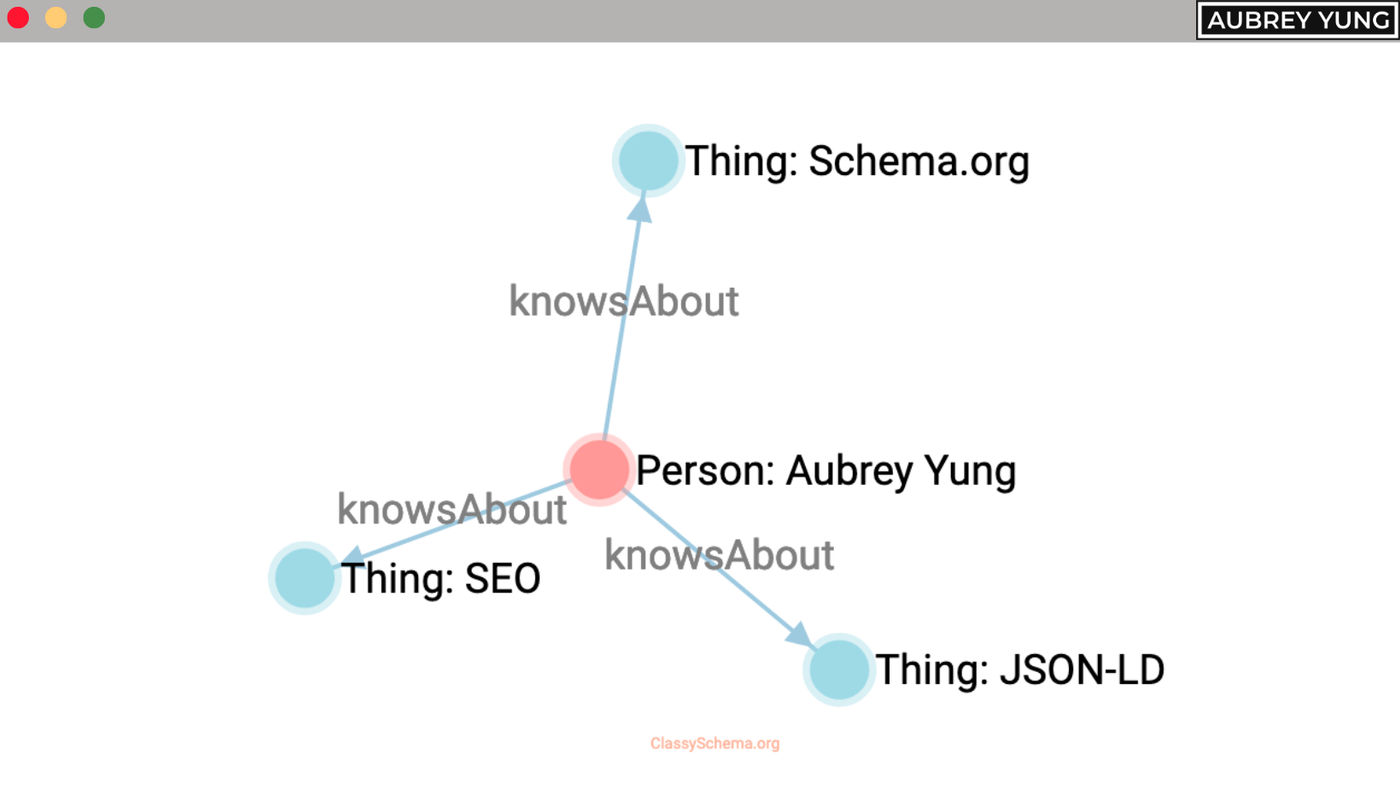 How knowsAbout connect entity