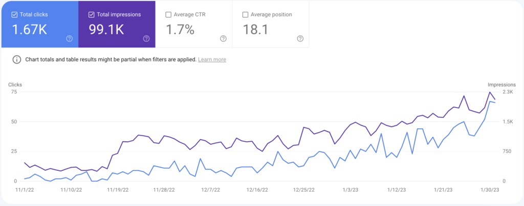 Google Search Console date performance for AI content