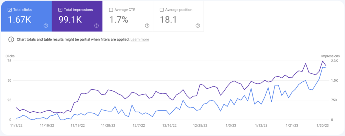 Google Search Console date performance for AI content