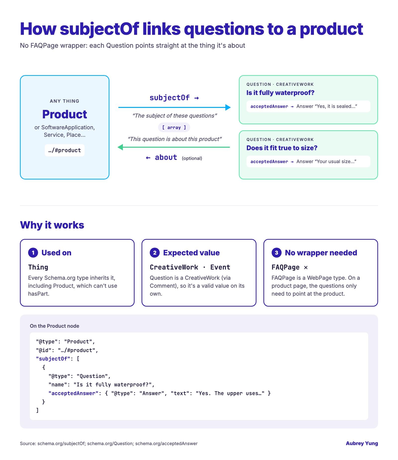 Diagram showing a Product linked by subjectOf to an array of Question nodes, each with an acceptedAnswer, and the optional inverse about pointing back to the Product. No FAQPage wrapper is used.