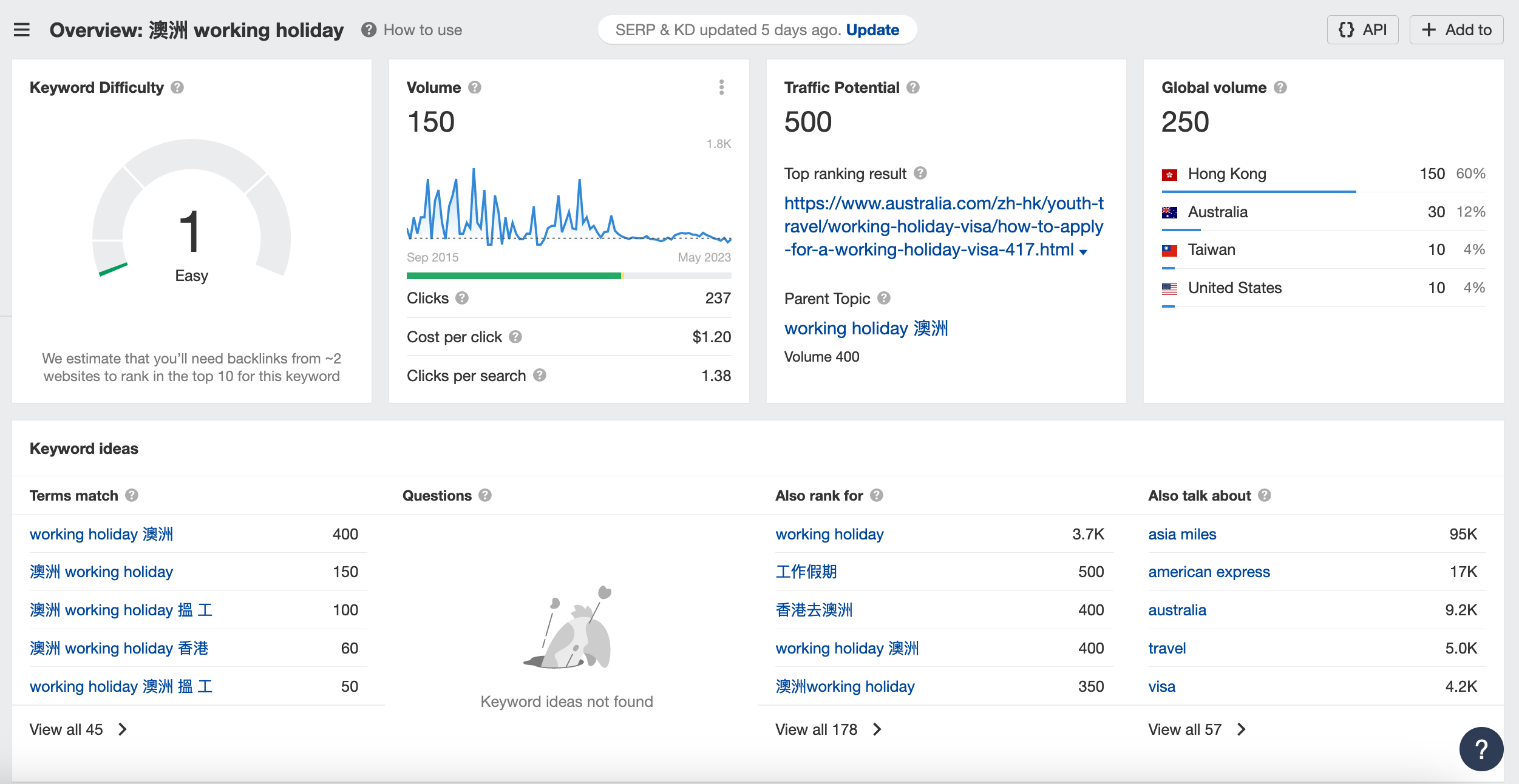 Ahrefs Keyword overview
