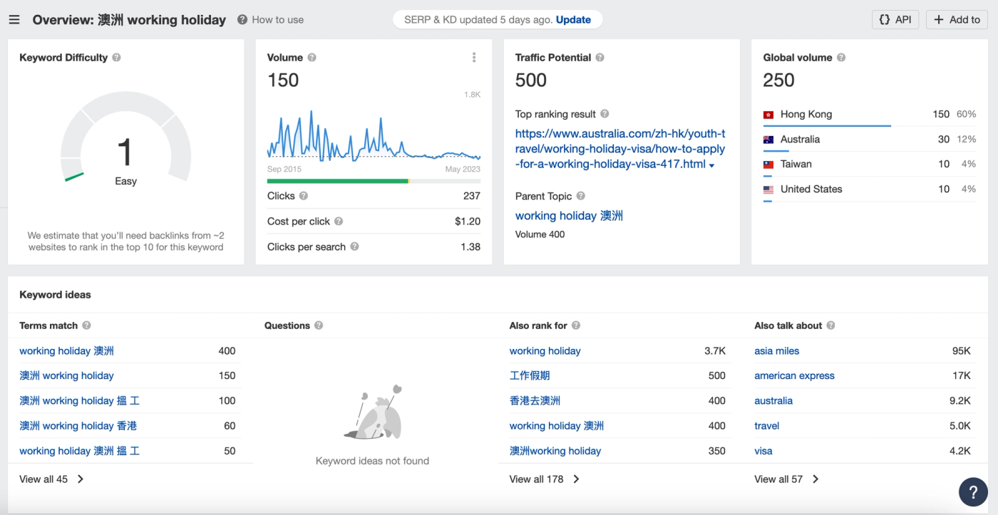 Ahrefs Keyword overview