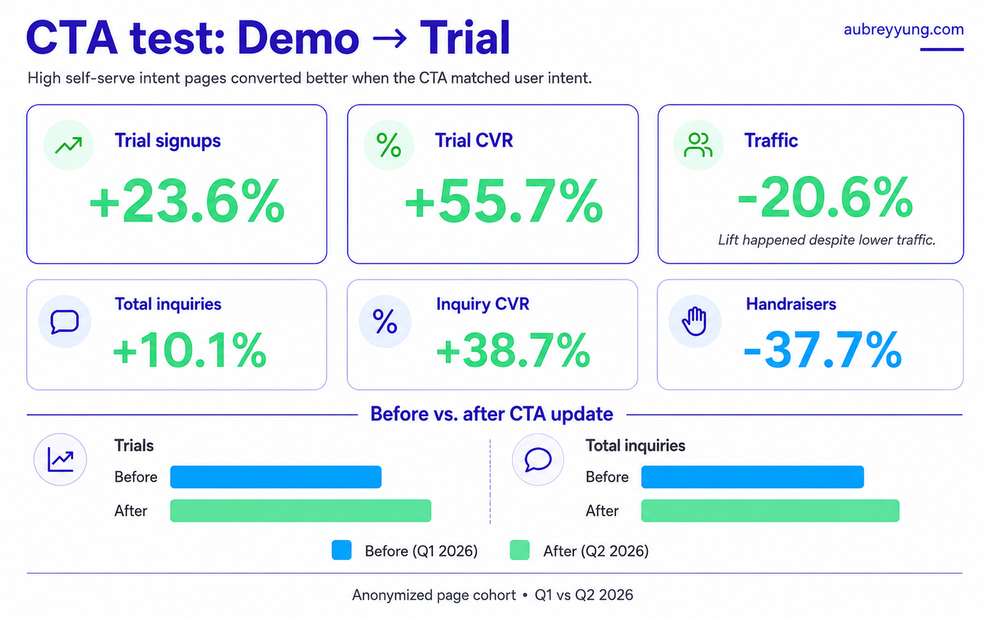 CTA Test Results
