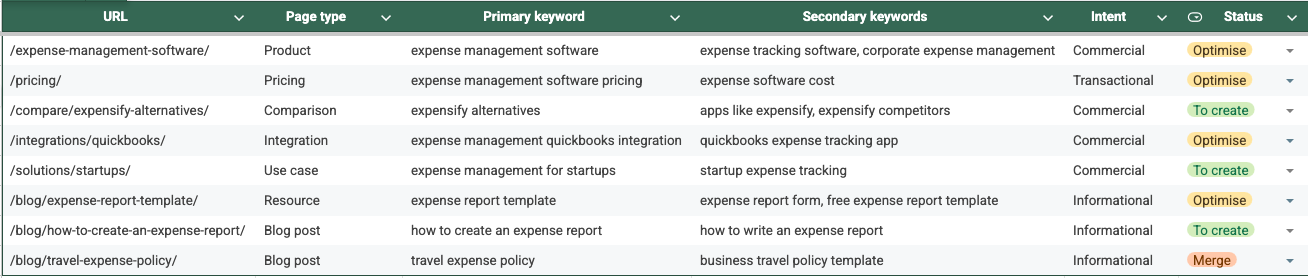Keyword Mapping Example - B2B SaaS