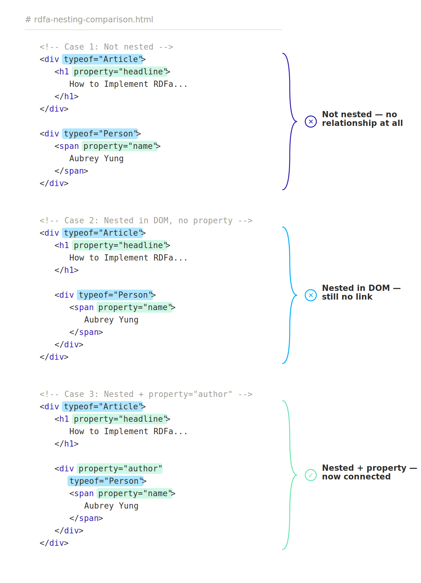 RDFa nesting code comparison