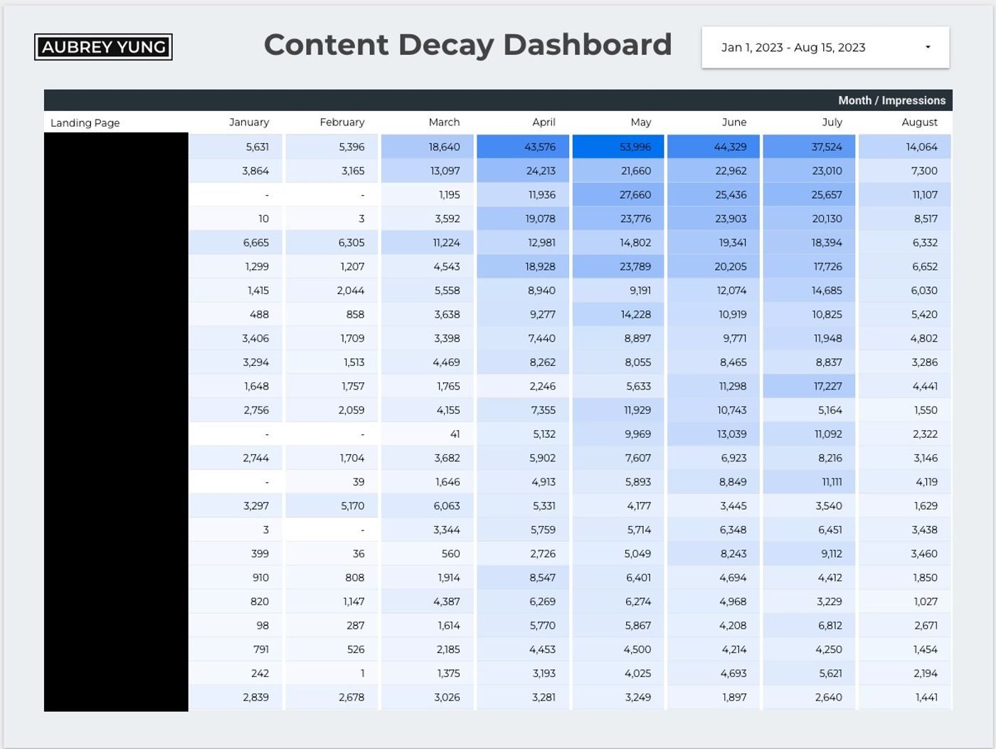 Content Decay Dashboard in Looker Studio