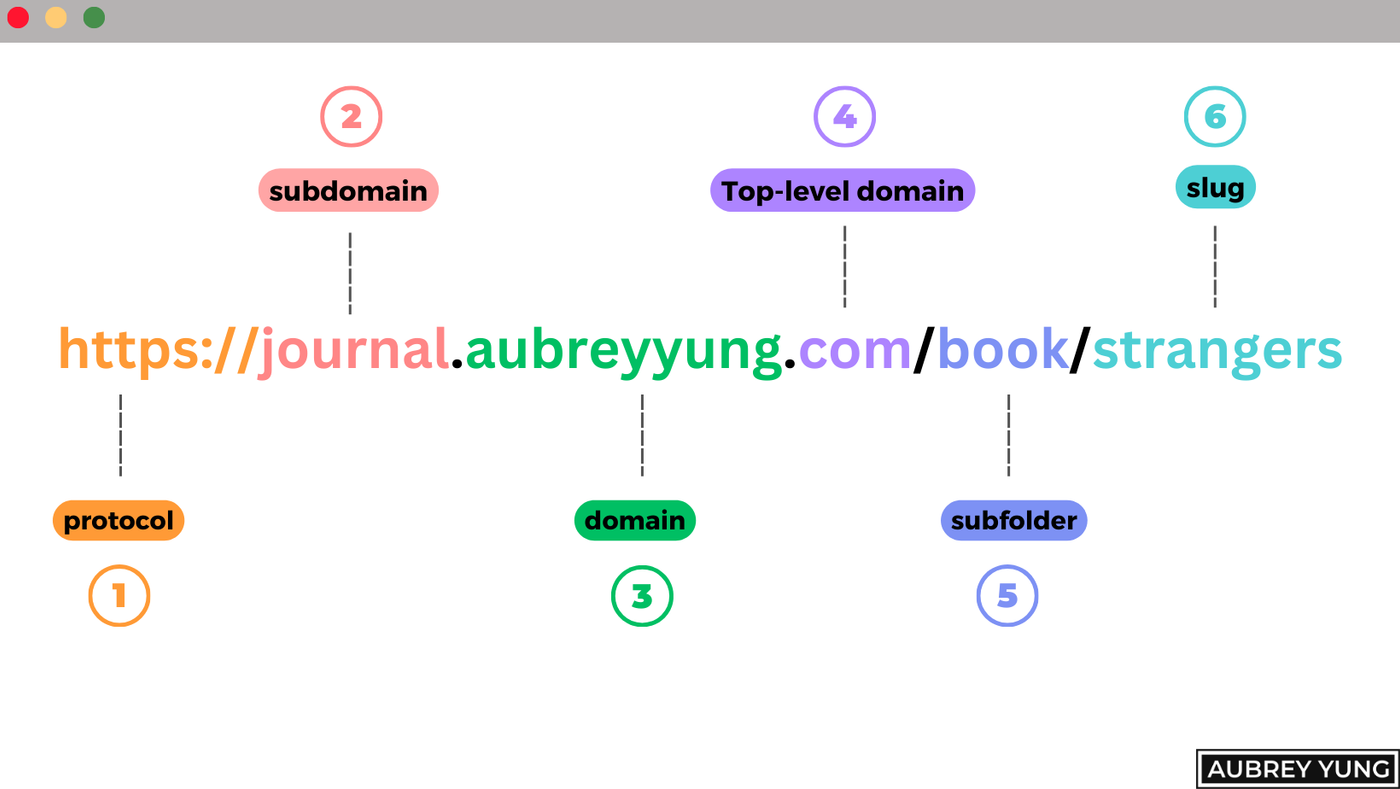 URL structure