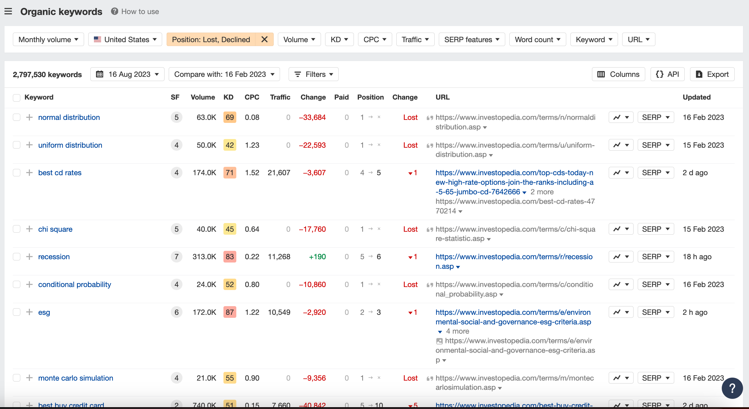 Ahrefs Organic Position lost or declined