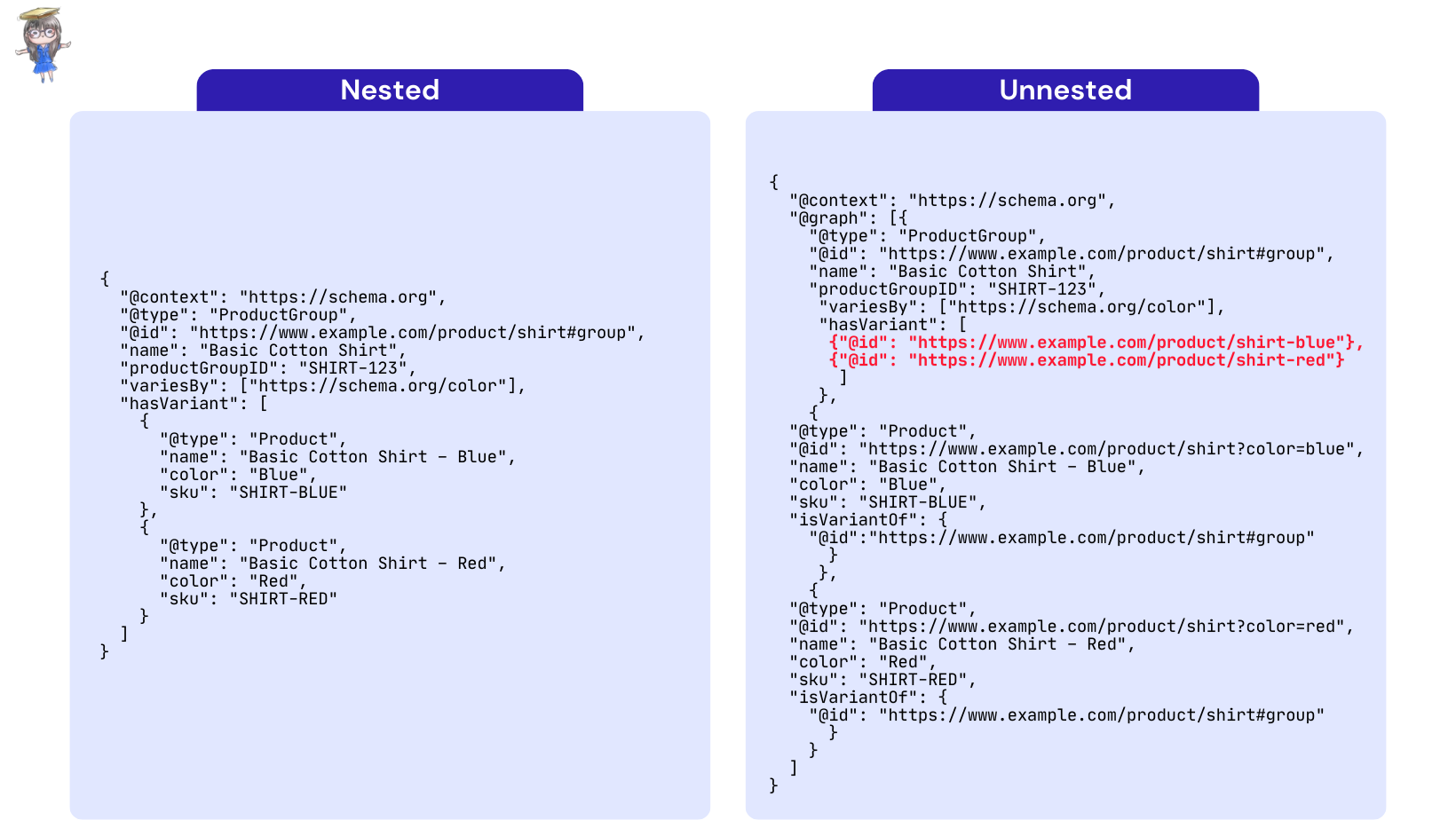 Nested vs Unnested