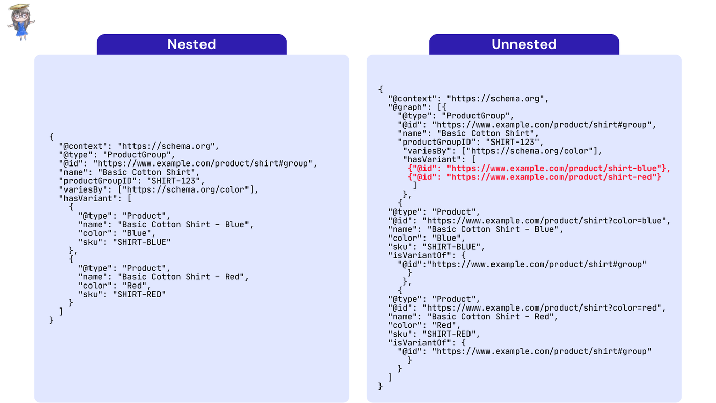 Nested vs Unnested