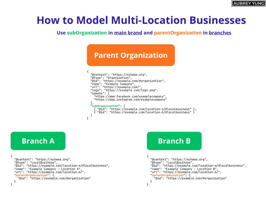 Use subOrganization in main brand and parentOrganization in branches