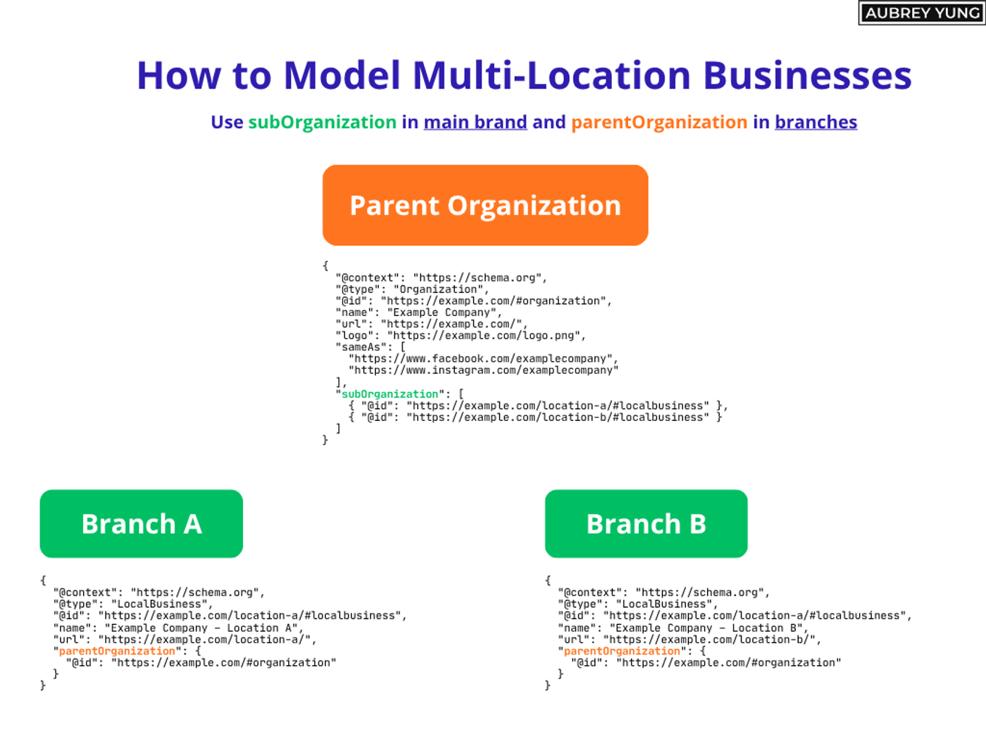 Use subOrganization in main brand and parentOrganization in branches
