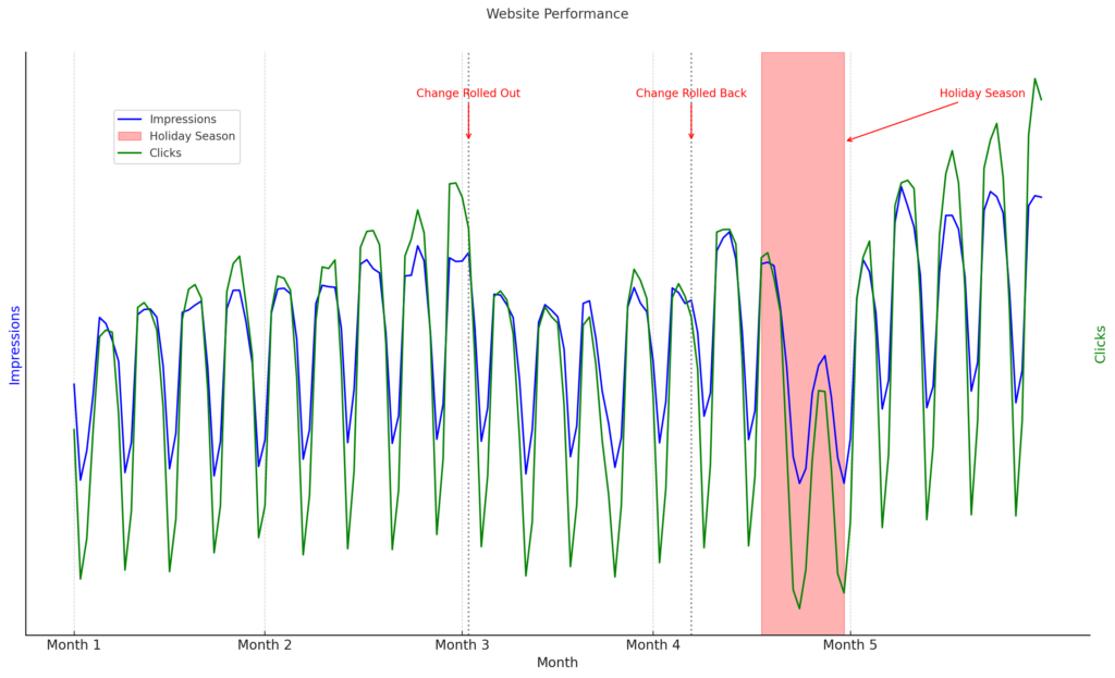 Website organic performance after adding byline date