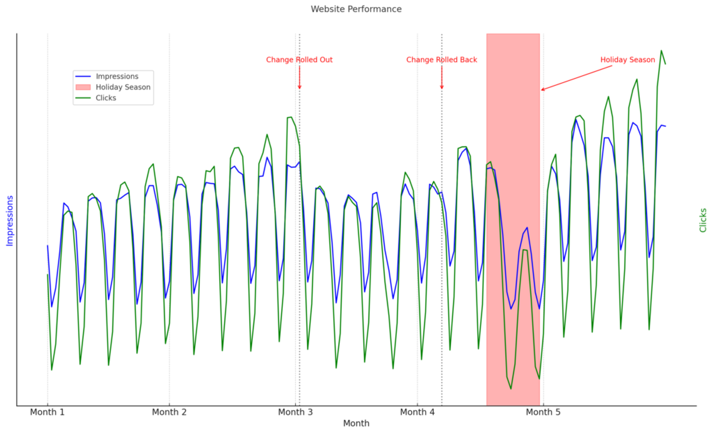 Website organic performance after adding byline date