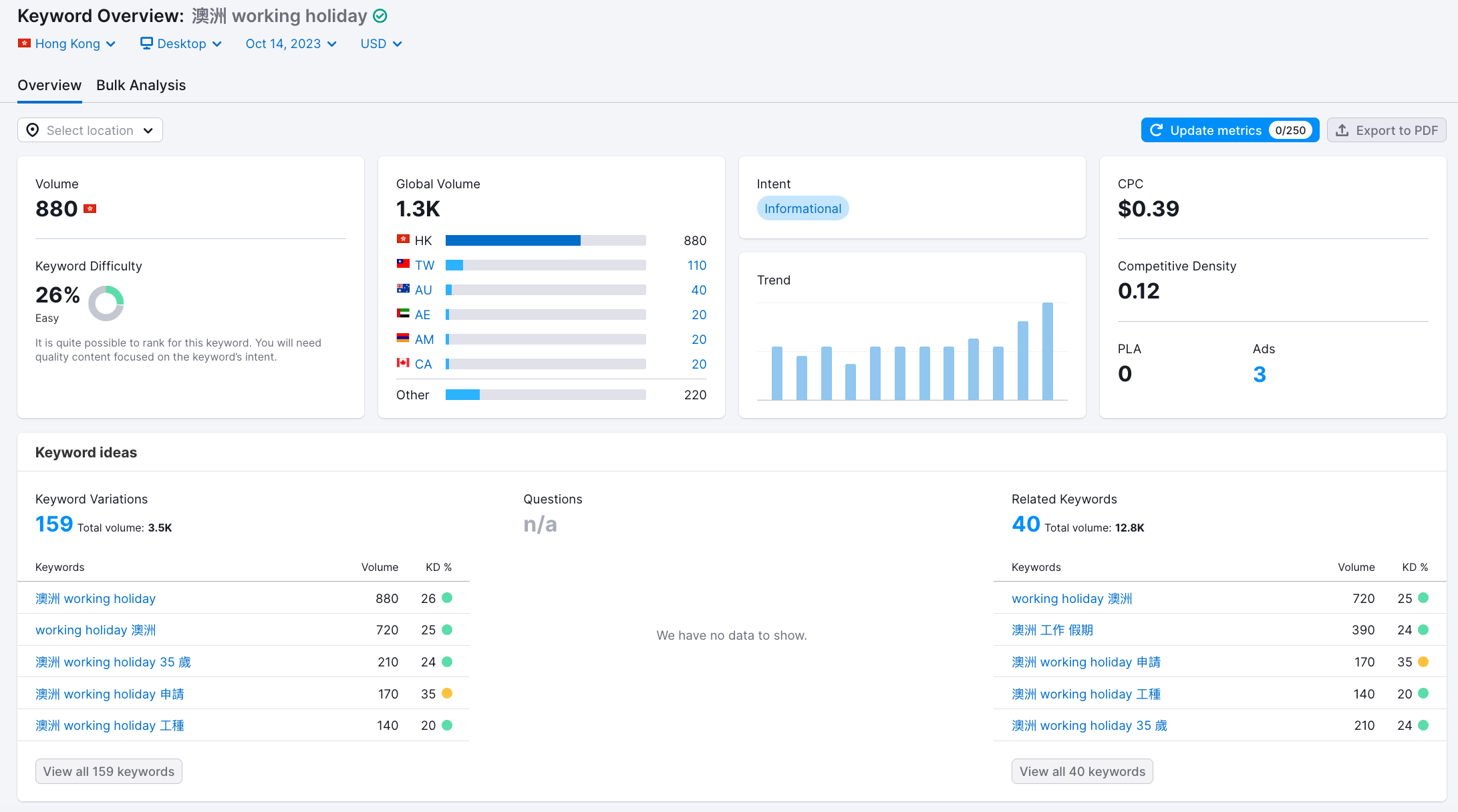 SEMRUsh keyword overview