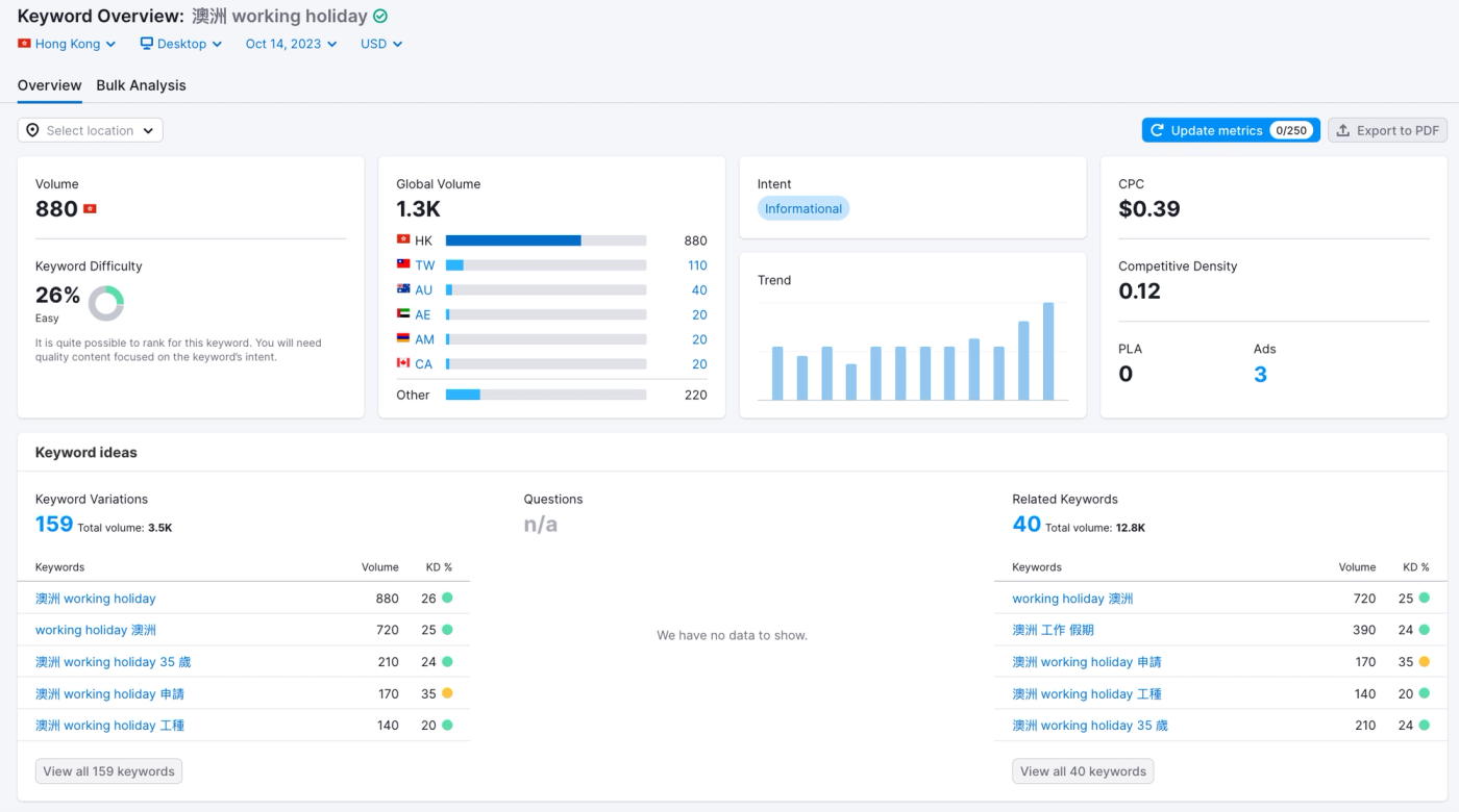 SEMRUsh keyword overview