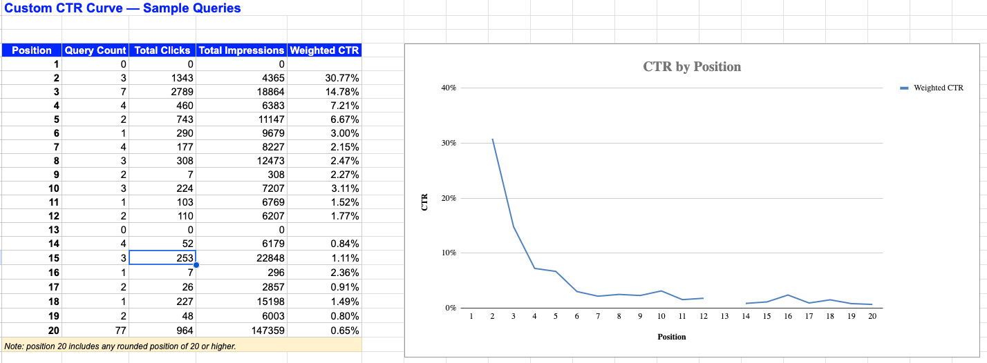 Custom CTR curve in Google Sheets