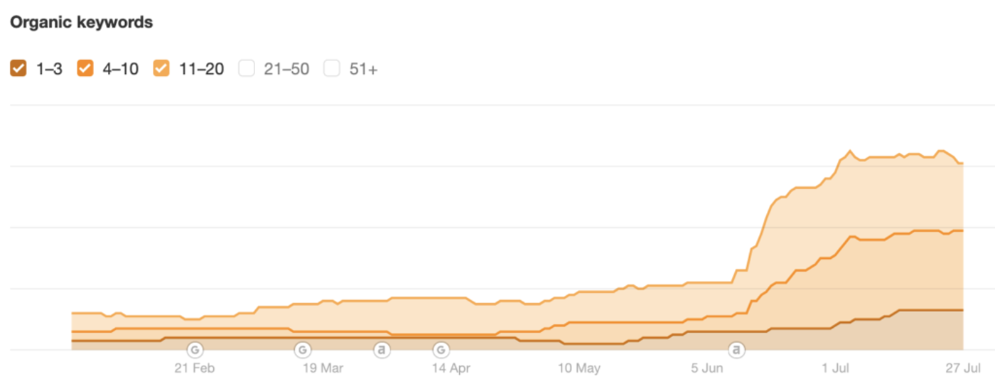 Ahrefs keyword number increased