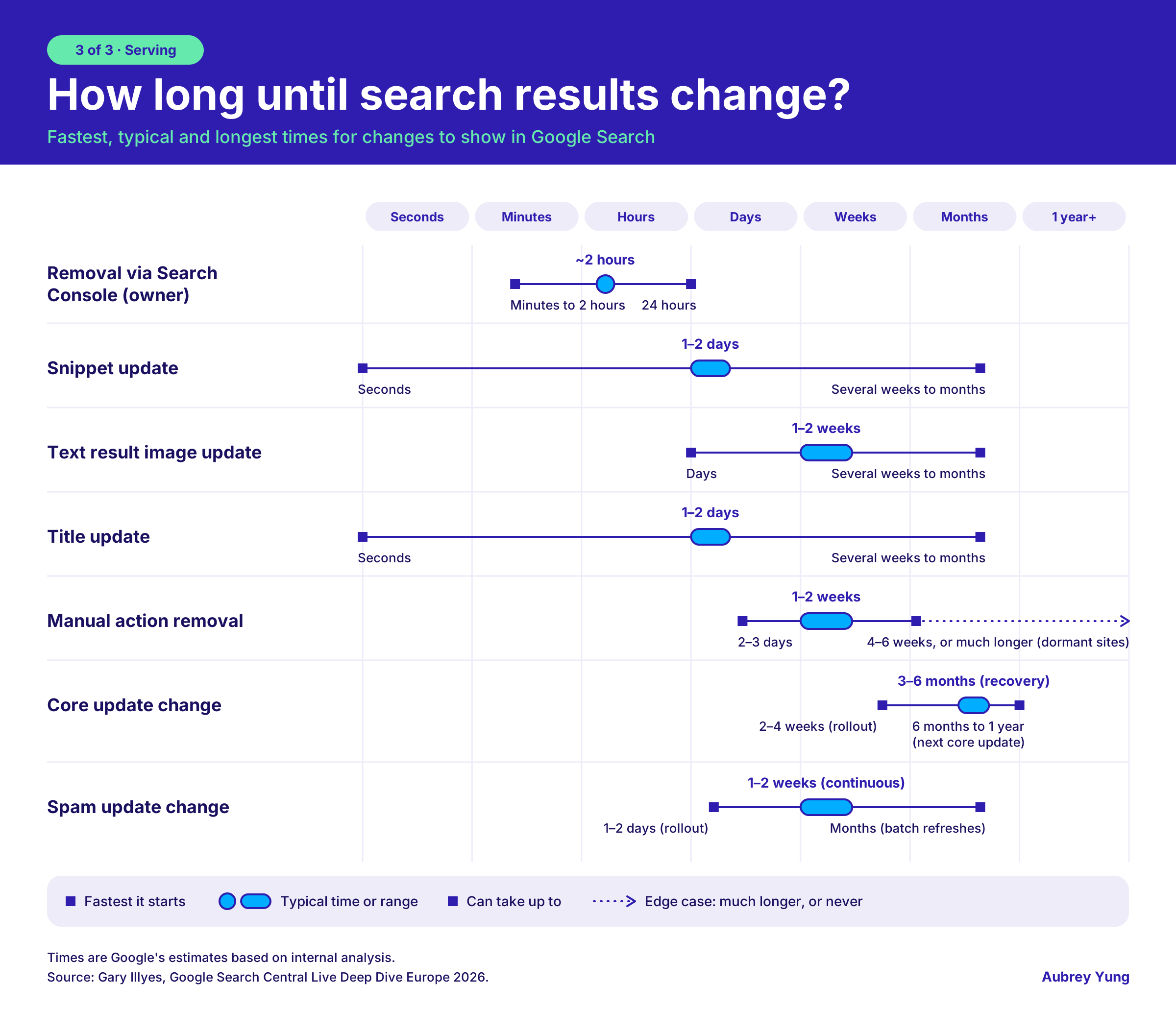 How long does it take for Google to serve