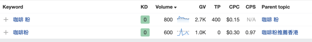 Ahrefs keyword volume for coffee power in Hong Kong