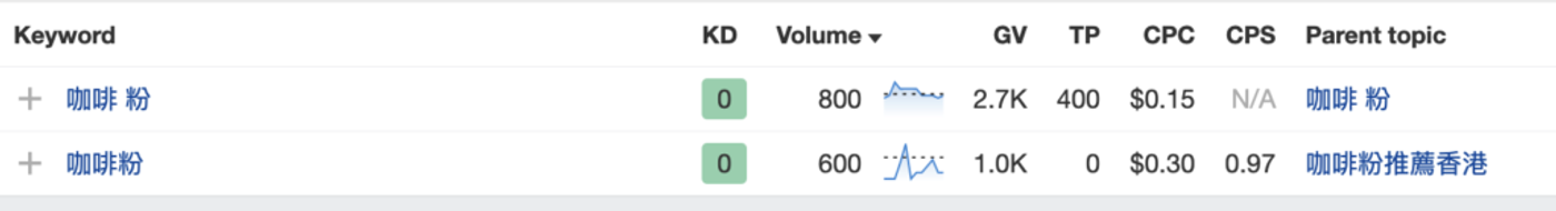 Ahrefs keyword volume for coffee power in Hong Kong